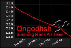 Total Graph of Ongodfish