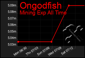 Total Graph of Ongodfish