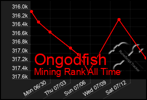 Total Graph of Ongodfish