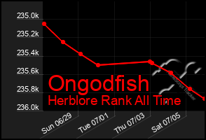 Total Graph of Ongodfish