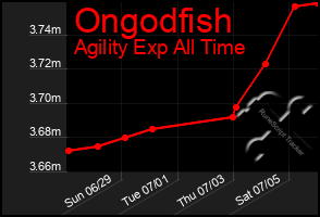 Total Graph of Ongodfish