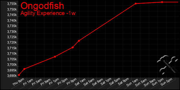 Last 7 Days Graph of Ongodfish