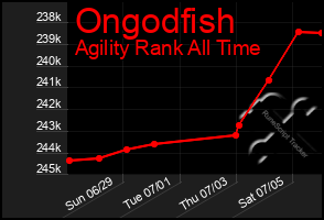 Total Graph of Ongodfish