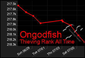 Total Graph of Ongodfish