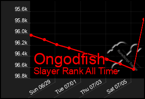 Total Graph of Ongodfish