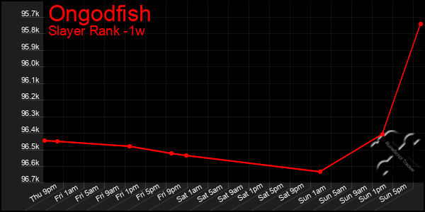 Last 7 Days Graph of Ongodfish