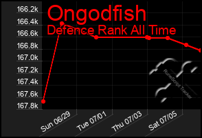 Total Graph of Ongodfish