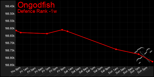 Last 7 Days Graph of Ongodfish