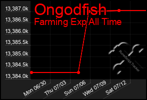 Total Graph of Ongodfish