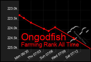 Total Graph of Ongodfish