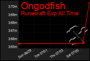 Total Graph of Ongodfish
