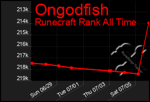 Total Graph of Ongodfish