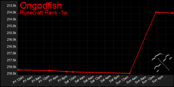 Last 7 Days Graph of Ongodfish