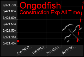 Total Graph of Ongodfish