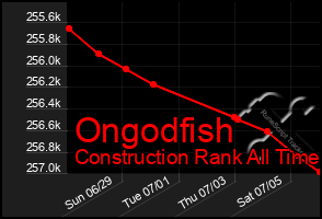 Total Graph of Ongodfish