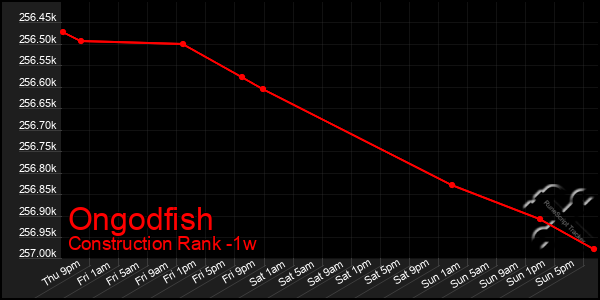 Last 7 Days Graph of Ongodfish
