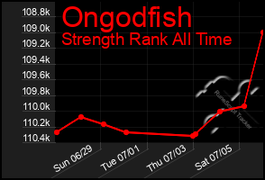 Total Graph of Ongodfish