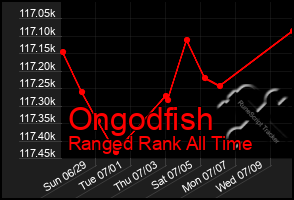 Total Graph of Ongodfish