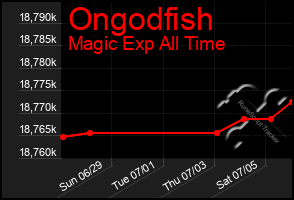Total Graph of Ongodfish