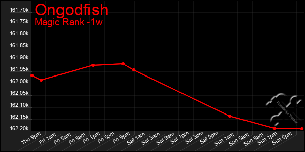 Last 7 Days Graph of Ongodfish