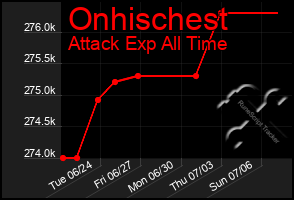 Total Graph of Onhischest