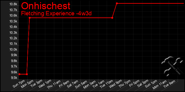 Last 31 Days Graph of Onhischest