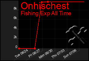 Total Graph of Onhischest