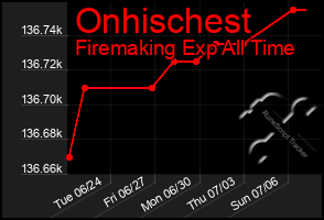 Total Graph of Onhischest