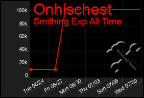 Total Graph of Onhischest