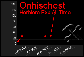 Total Graph of Onhischest