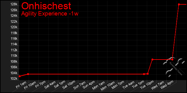 Last 7 Days Graph of Onhischest