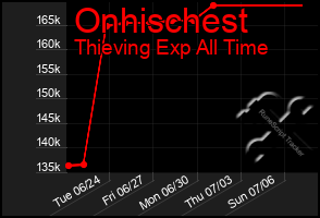 Total Graph of Onhischest