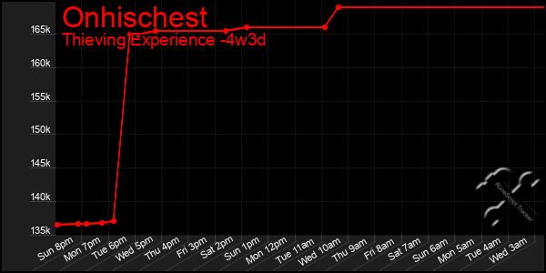 Last 31 Days Graph of Onhischest