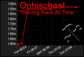 Total Graph of Onhischest