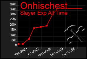 Total Graph of Onhischest