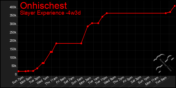 Last 31 Days Graph of Onhischest