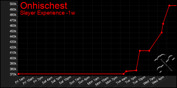 Last 7 Days Graph of Onhischest