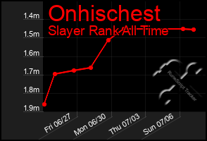 Total Graph of Onhischest