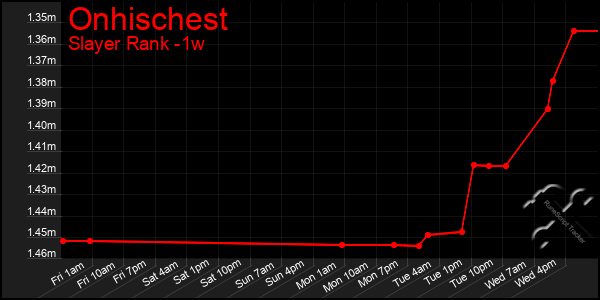 Last 7 Days Graph of Onhischest