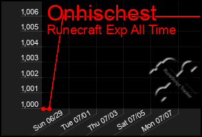 Total Graph of Onhischest