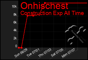 Total Graph of Onhischest