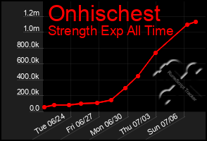 Total Graph of Onhischest