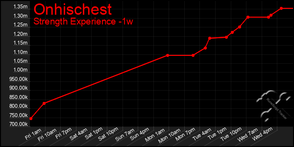 Last 7 Days Graph of Onhischest