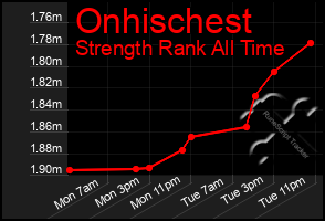 Total Graph of Onhischest