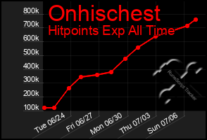 Total Graph of Onhischest