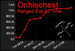 Total Graph of Onhischest