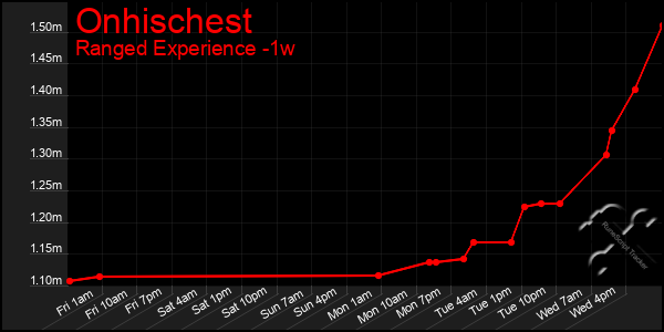 Last 7 Days Graph of Onhischest
