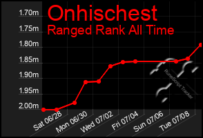 Total Graph of Onhischest
