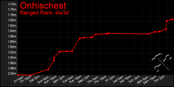 Last 31 Days Graph of Onhischest