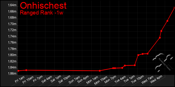 Last 7 Days Graph of Onhischest